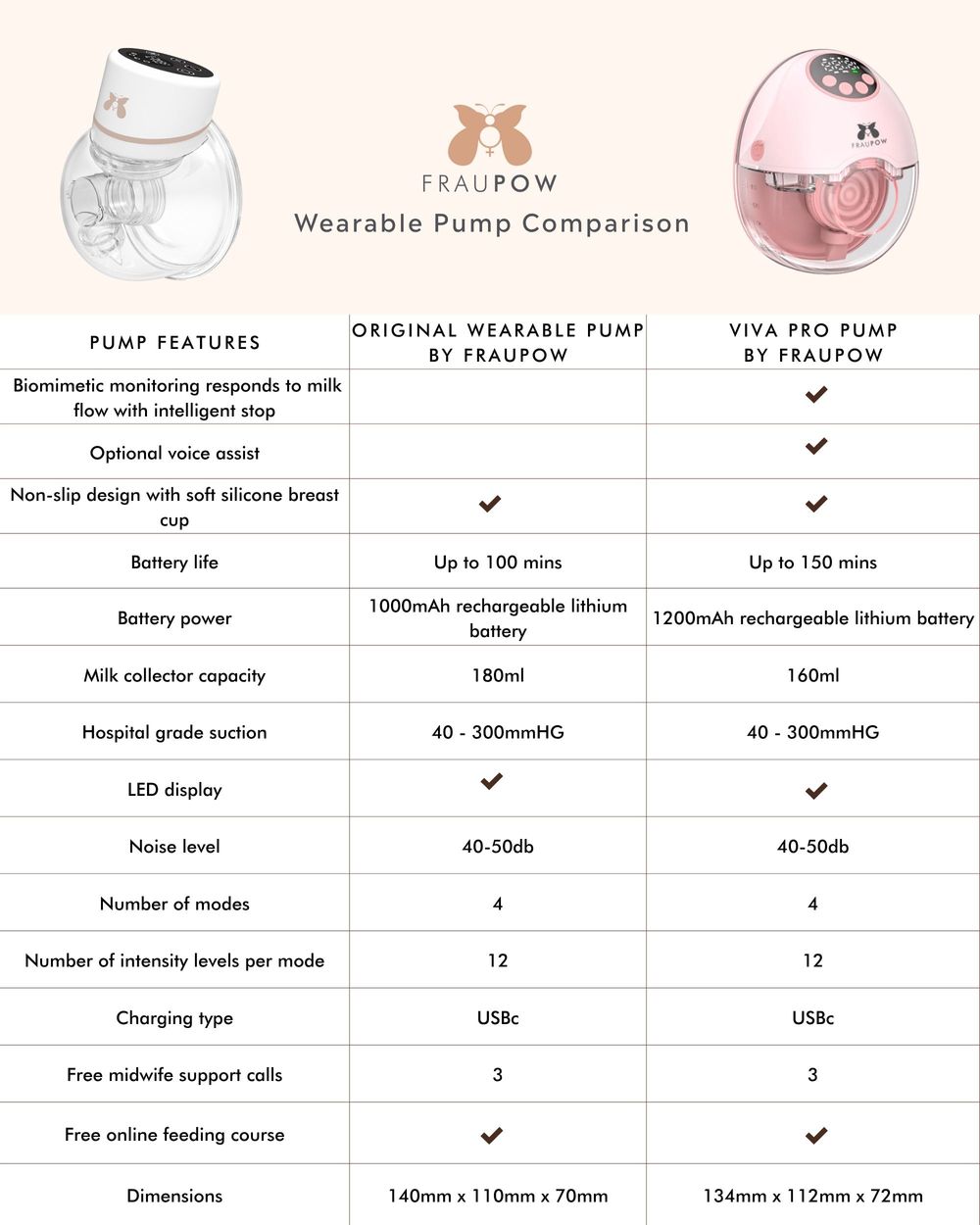 Fraupow - Viva Pro Wearable Breast Pump - Pink